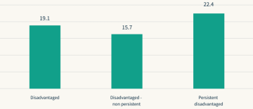 Bar chart: the attainment gap is 19.1 months for disadvantaged pupils, 15.7 for disadvantaged but not persistently, and 22.4 for persistently disadvantaged pupils.